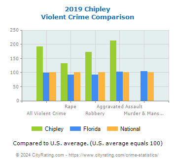 Chipley Violent Crime vs. State and National Comparison