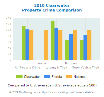 Clearwater Property Crime vs. State and National Comparison