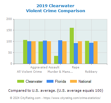 Clearwater Violent Crime vs. State and National Comparison