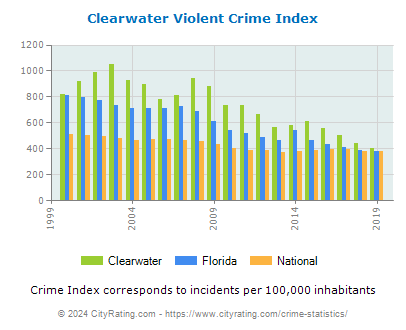 Clearwater Violent Crime vs. State and National Per Capita