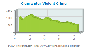 Clearwater Violent Crime