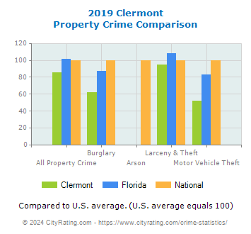 Clermont Property Crime vs. State and National Comparison