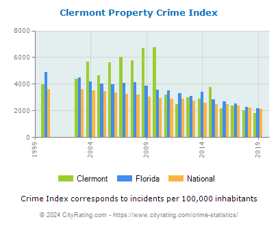 Clermont Property Crime vs. State and National Per Capita