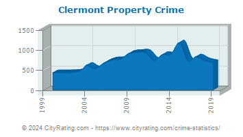 Clermont Property Crime