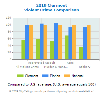 Clermont Violent Crime vs. State and National Comparison