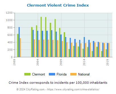 Clermont Violent Crime vs. State and National Per Capita