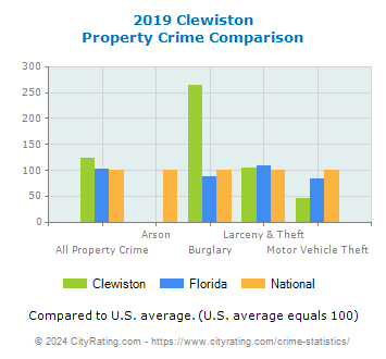 Clewiston Property Crime vs. State and National Comparison