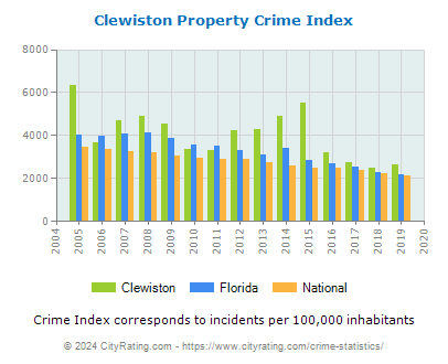 Clewiston Property Crime vs. State and National Per Capita
