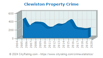 Clewiston Property Crime