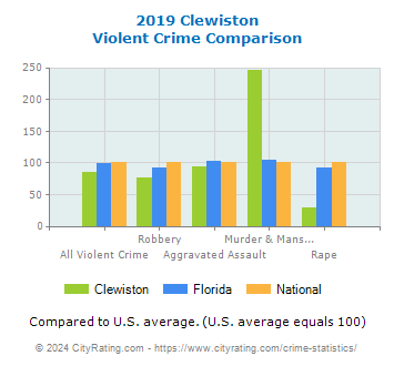 Clewiston Violent Crime vs. State and National Comparison