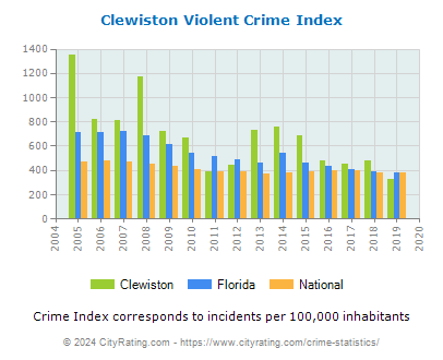 Clewiston Violent Crime vs. State and National Per Capita