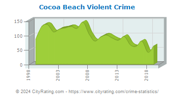 Cocoa Beach Violent Crime