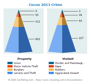 Cocoa Crime 2013