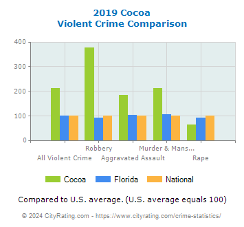 Cocoa Violent Crime vs. State and National Comparison