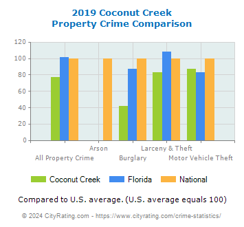 Coconut Creek Property Crime vs. State and National Comparison