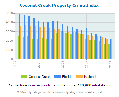 Coconut Creek Property Crime vs. State and National Per Capita