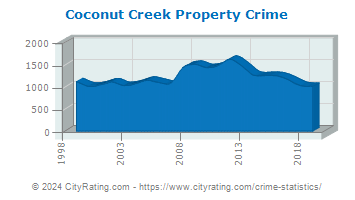 Coconut Creek Property Crime