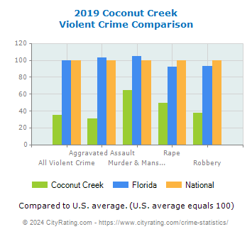 Coconut Creek Violent Crime vs. State and National Comparison