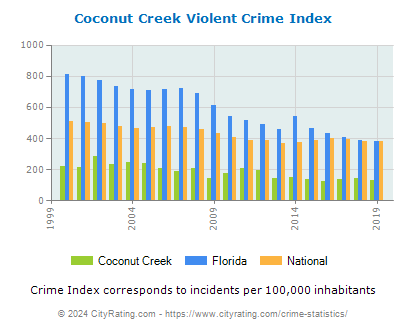 Coconut Creek Violent Crime vs. State and National Per Capita
