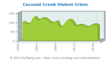 Coconut Creek Violent Crime