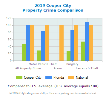 Cooper City Property Crime vs. State and National Comparison
