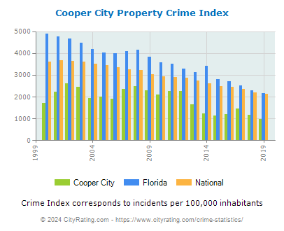 Cooper City Property Crime vs. State and National Per Capita