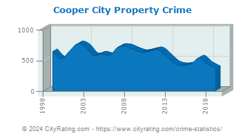 Cooper City Property Crime