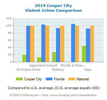 Cooper City Violent Crime vs. State and National Comparison