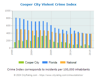 Cooper City Violent Crime vs. State and National Per Capita