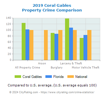 Coral Gables Property Crime vs. State and National Comparison