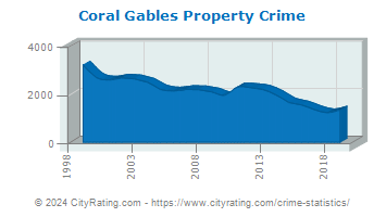 Coral Gables Property Crime