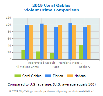Coral Gables Violent Crime vs. State and National Comparison