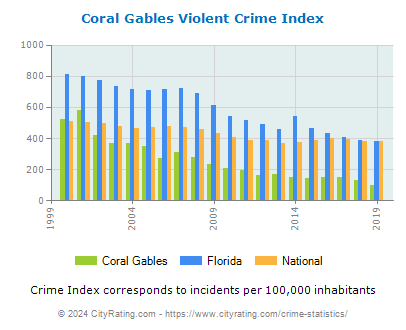 Coral Gables Violent Crime vs. State and National Per Capita
