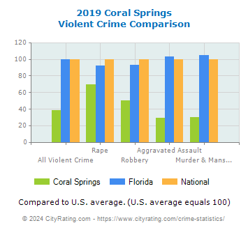 Coral Springs Violent Crime vs. State and National Comparison
