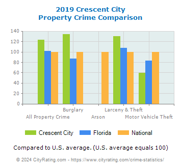 Crescent City Property Crime vs. State and National Comparison