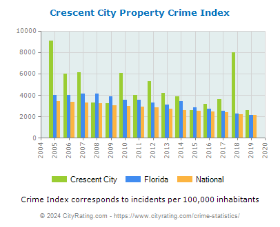 Crescent City Property Crime vs. State and National Per Capita