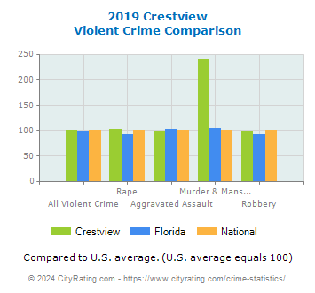Crestview Violent Crime vs. State and National Comparison