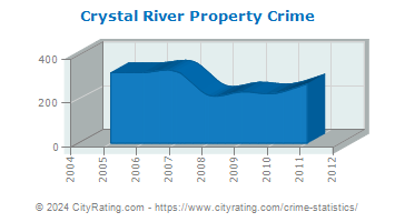 Crystal River Property Crime