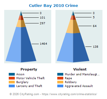 Cutler Bay Crime 2010