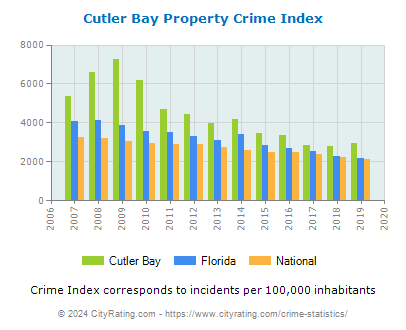 Cutler Bay Property Crime vs. State and National Per Capita
