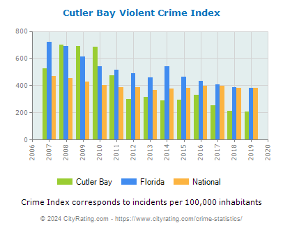 Cutler Bay Violent Crime vs. State and National Per Capita