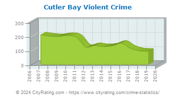 Cutler Bay Violent Crime
