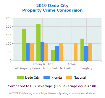 Dade City Property Crime vs. State and National Comparison