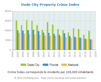 Dade City Property Crime vs. State and National Per Capita