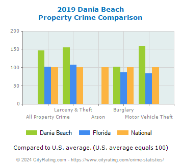 Dania Beach Property Crime vs. State and National Comparison
