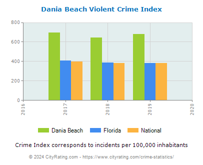 Dania Beach Violent Crime vs. State and National Per Capita