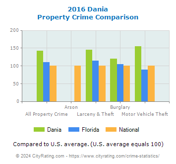Dania Property Crime vs. State and National Comparison