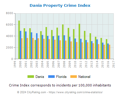 Dania Property Crime vs. State and National Per Capita