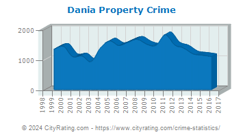 Dania Property Crime