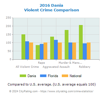 Dania Violent Crime vs. State and National Comparison